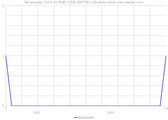 Búsquedas 2024 de PINE CONE LIMITED (Gibraltar) 