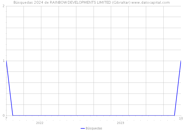 Búsquedas 2024 de RAINBOW DEVELOPMENTS LIMITED (Gibraltar) 