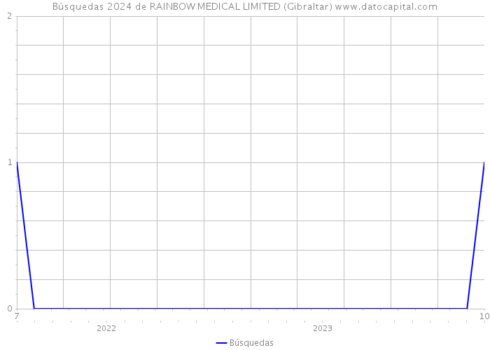 Búsquedas 2024 de RAINBOW MEDICAL LIMITED (Gibraltar) 