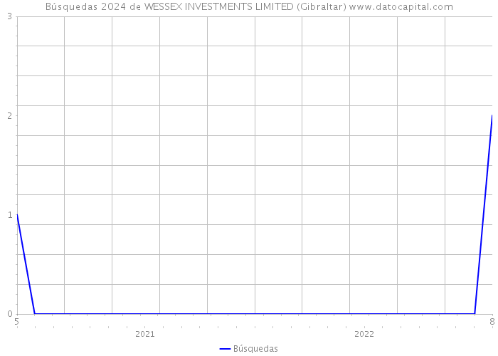 Búsquedas 2024 de WESSEX INVESTMENTS LIMITED (Gibraltar) 