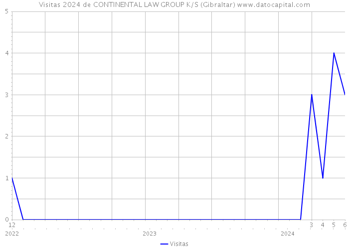Visitas 2024 de CONTINENTAL LAW GROUP K/S (Gibraltar) 