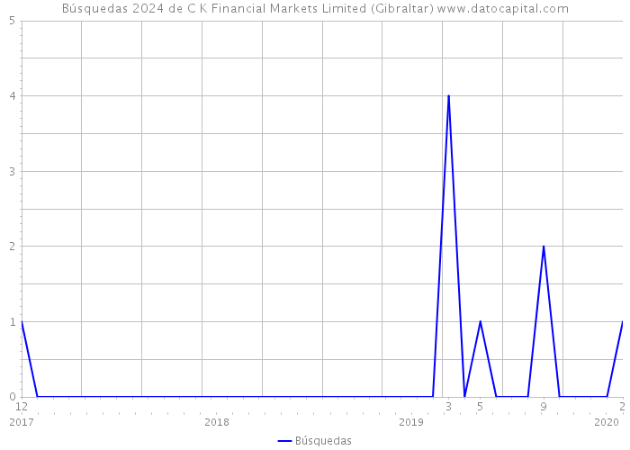 Búsquedas 2024 de C K Financial Markets Limited (Gibraltar) 