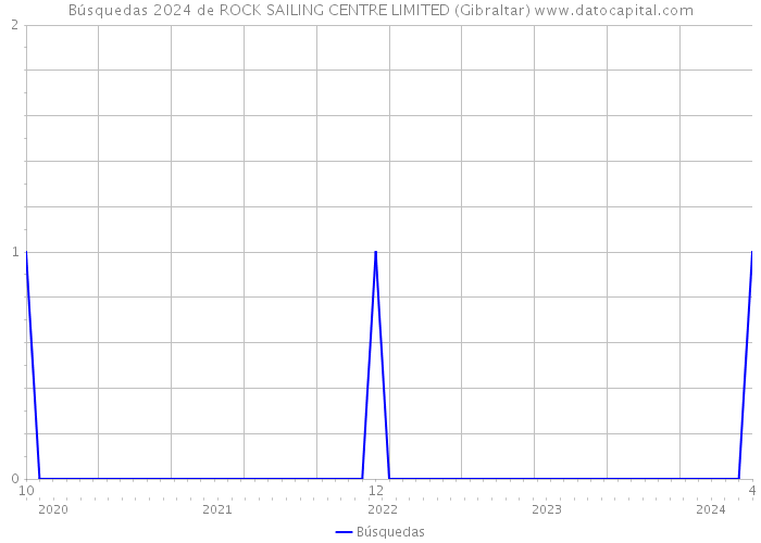 Búsquedas 2024 de ROCK SAILING CENTRE LIMITED (Gibraltar) 