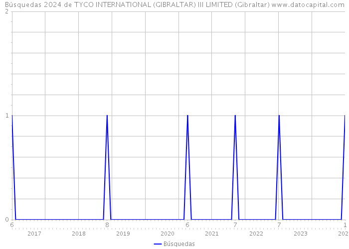 Búsquedas 2024 de TYCO INTERNATIONAL (GIBRALTAR) III LIMITED (Gibraltar) 
