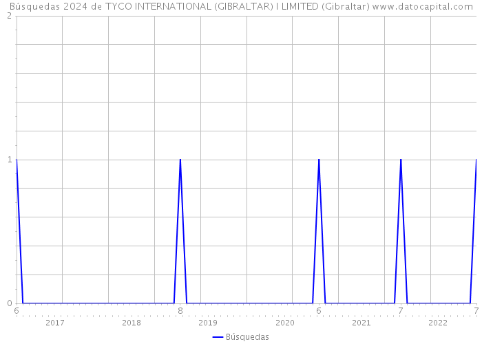 Búsquedas 2024 de TYCO INTERNATIONAL (GIBRALTAR) I LIMITED (Gibraltar) 
