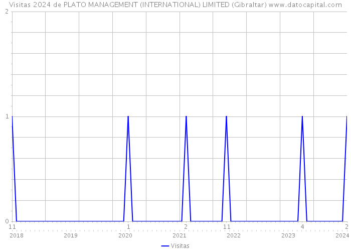 Visitas 2024 de PLATO MANAGEMENT (INTERNATIONAL) LIMITED (Gibraltar) 