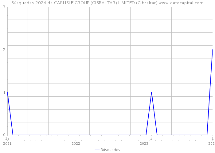 Búsquedas 2024 de CARLISLE GROUP (GIBRALTAR) LIMITED (Gibraltar) 