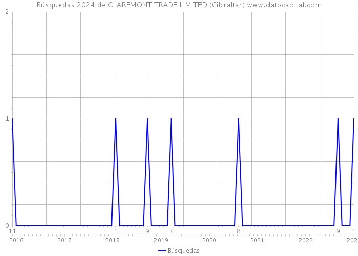 Búsquedas 2024 de CLAREMONT TRADE LIMITED (Gibraltar) 