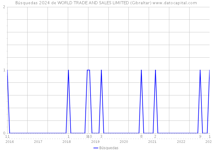 Búsquedas 2024 de WORLD TRADE AND SALES LIMITED (Gibraltar) 