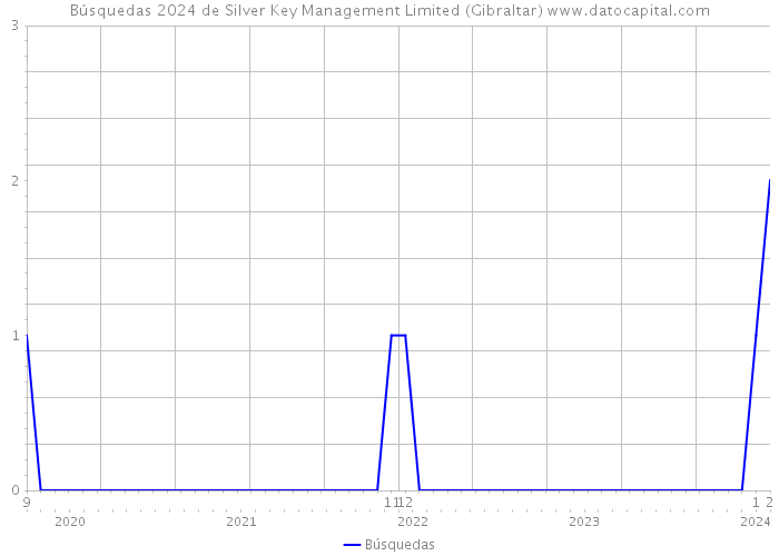 Búsquedas 2024 de Silver Key Management Limited (Gibraltar) 