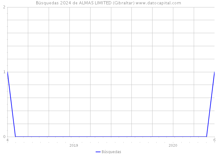 Búsquedas 2024 de ALMAS LIMITED (Gibraltar) 