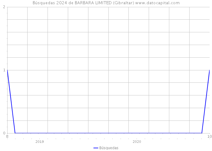Búsquedas 2024 de BARBARA LIMITED (Gibraltar) 