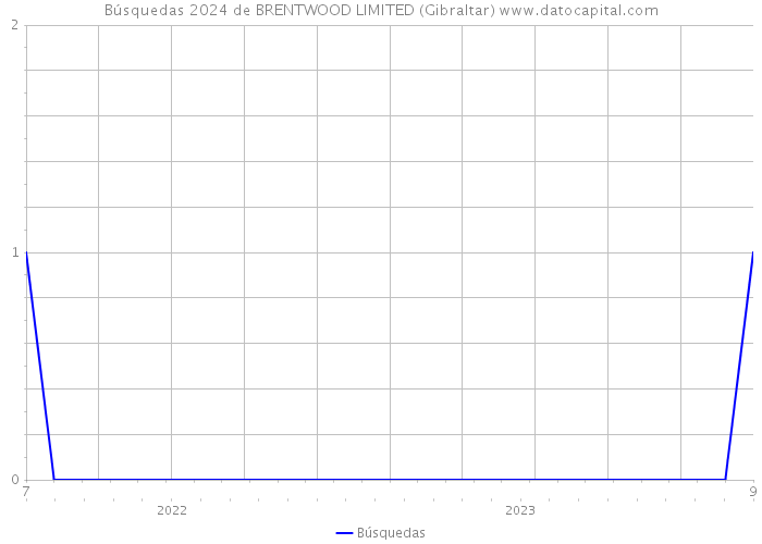 Búsquedas 2024 de BRENTWOOD LIMITED (Gibraltar) 