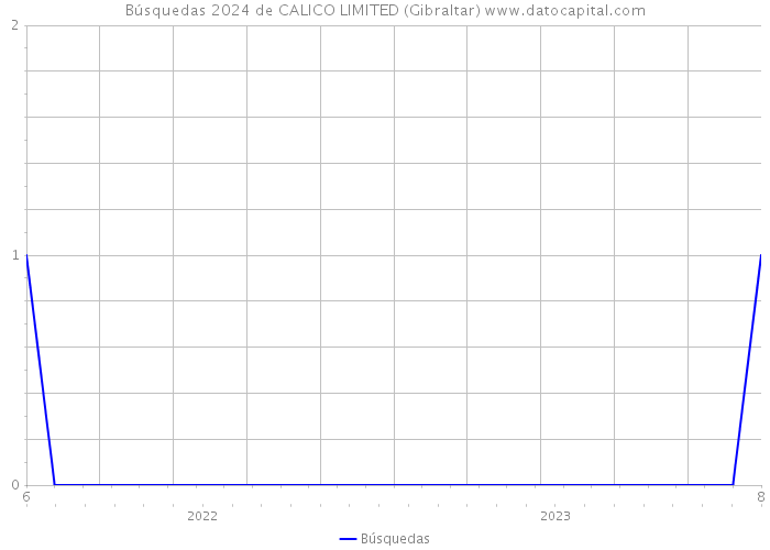 Búsquedas 2024 de CALICO LIMITED (Gibraltar) 
