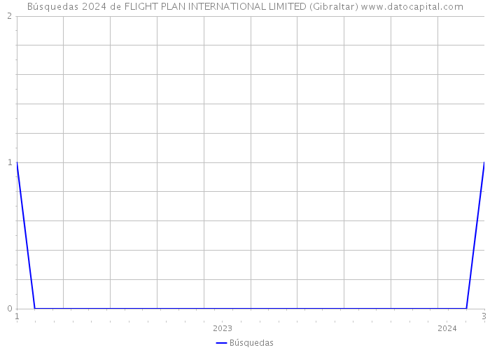 Búsquedas 2024 de FLIGHT PLAN INTERNATIONAL LIMITED (Gibraltar) 