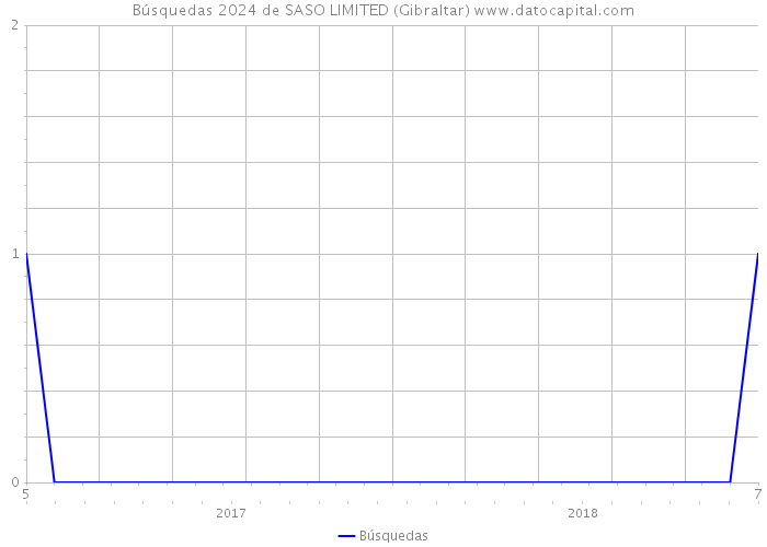 Búsquedas 2024 de SASO LIMITED (Gibraltar) 