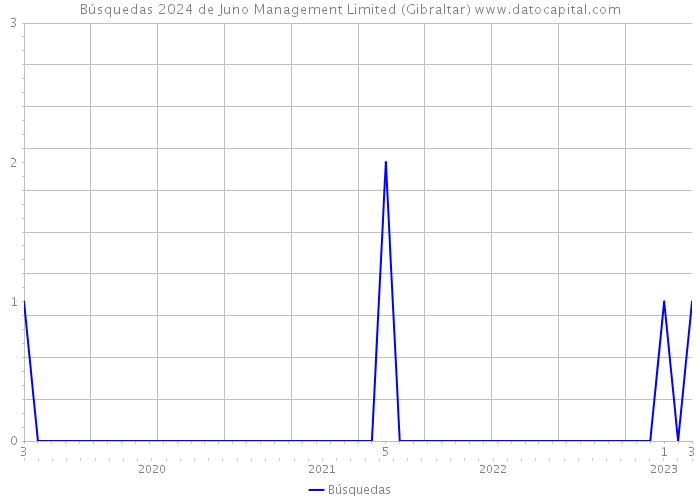 Búsquedas 2024 de Juno Management Limited (Gibraltar) 