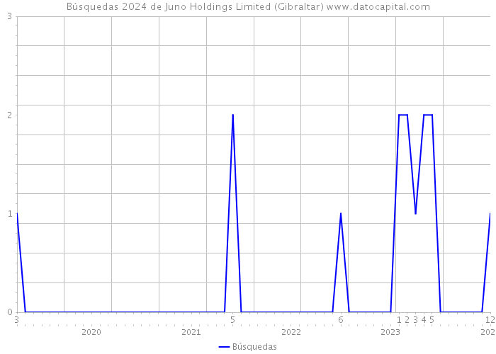 Búsquedas 2024 de Juno Holdings Limited (Gibraltar) 