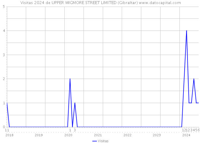 Visitas 2024 de UPPER WIGMORE STREET LIMITED (Gibraltar) 