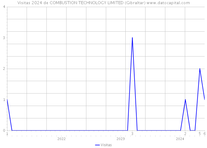 Visitas 2024 de COMBUSTION TECHNOLOGY LIMITED (Gibraltar) 
