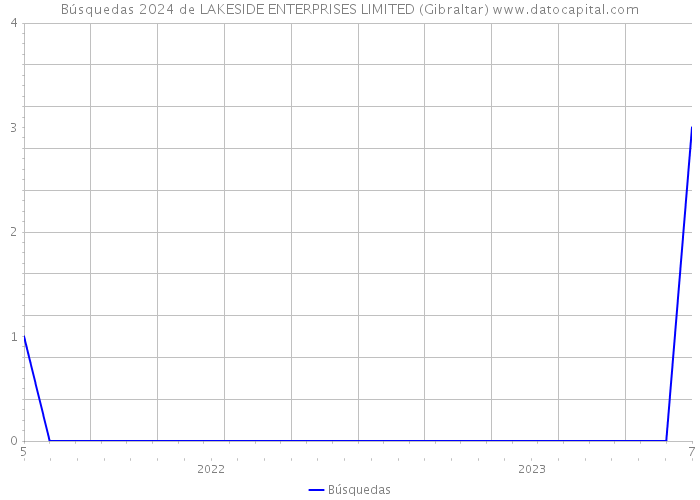 Búsquedas 2024 de LAKESIDE ENTERPRISES LIMITED (Gibraltar) 