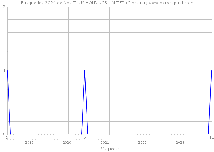 Búsquedas 2024 de NAUTILUS HOLDINGS LIMITED (Gibraltar) 