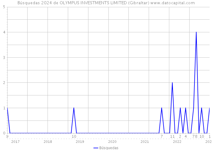 Búsquedas 2024 de OLYMPUS INVESTMENTS LIMITED (Gibraltar) 