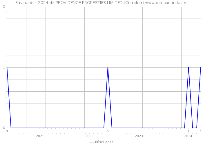 Búsquedas 2024 de PROVIDENCE PROPERTIES LIMITED (Gibraltar) 