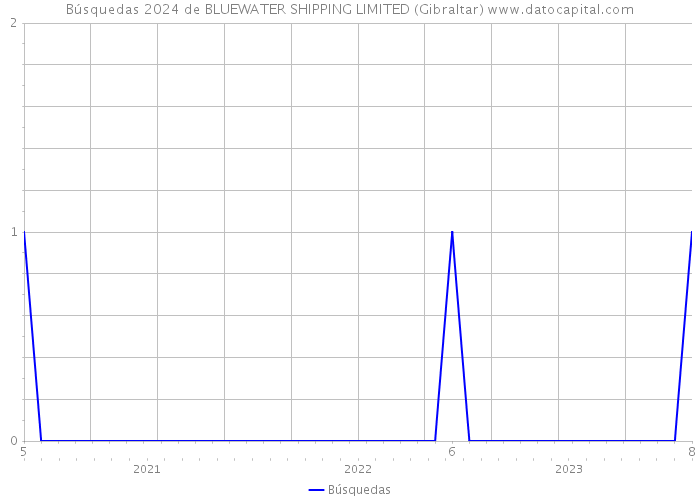 Búsquedas 2024 de BLUEWATER SHIPPING LIMITED (Gibraltar) 
