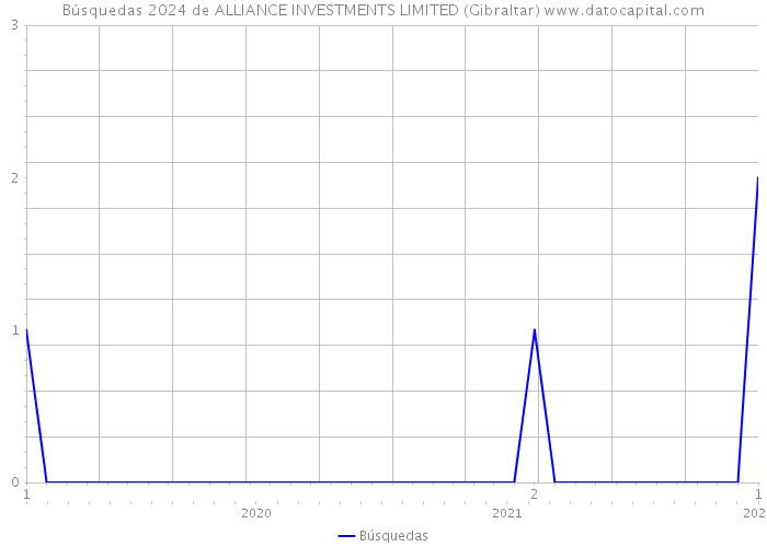 Búsquedas 2024 de ALLIANCE INVESTMENTS LIMITED (Gibraltar) 