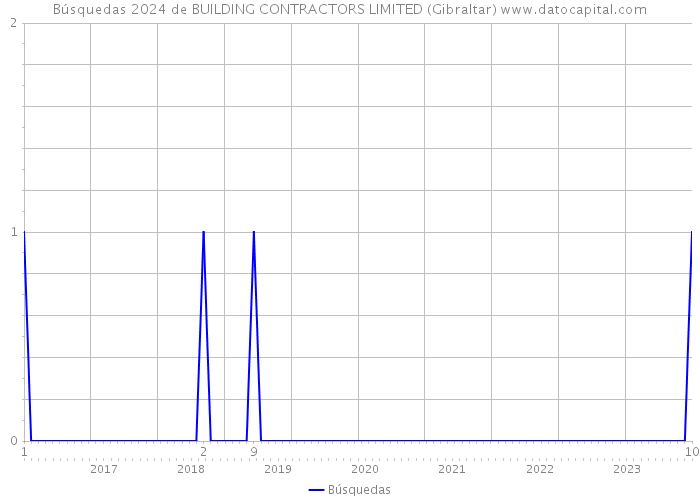 Búsquedas 2024 de BUILDING CONTRACTORS LIMITED (Gibraltar) 