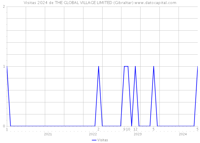 Visitas 2024 de THE GLOBAL VILLAGE LIMITED (Gibraltar) 