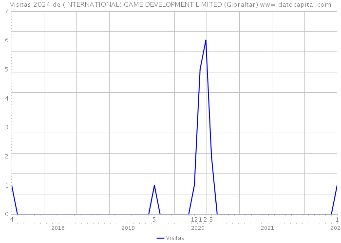 Visitas 2024 de (INTERNATIONAL) GAME DEVELOPMENT LIMITED (Gibraltar) 