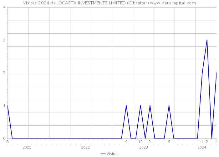 Visitas 2024 de JOCASTA INVESTMENTS LIMITED (Gibraltar) 