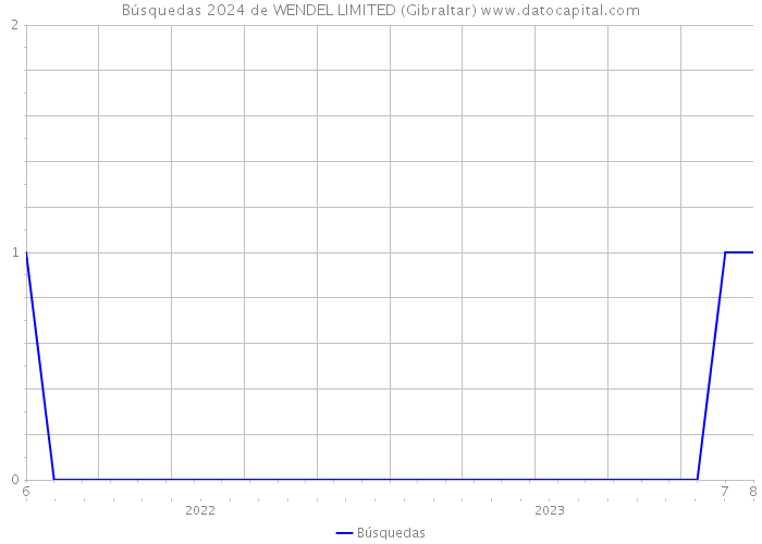 Búsquedas 2024 de WENDEL LIMITED (Gibraltar) 