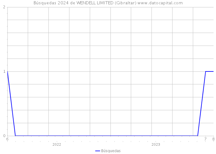 Búsquedas 2024 de WENDELL LIMITED (Gibraltar) 
