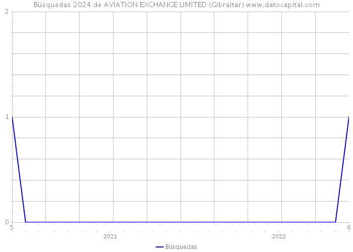 Búsquedas 2024 de AVIATION EXCHANGE LIMITED (Gibraltar) 