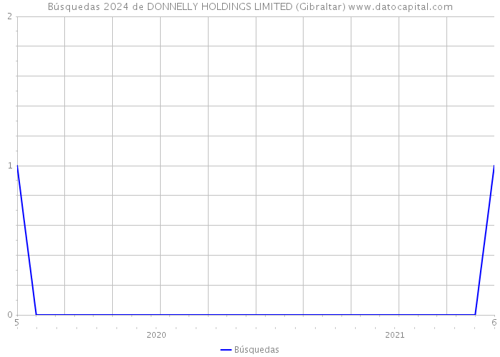 Búsquedas 2024 de DONNELLY HOLDINGS LIMITED (Gibraltar) 