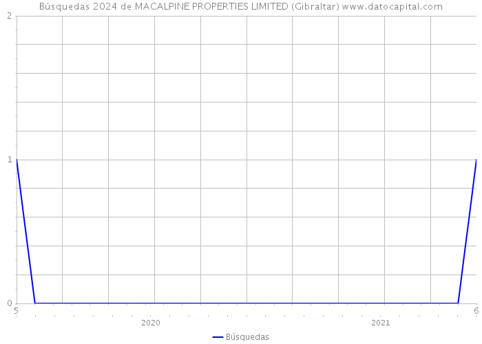 Búsquedas 2024 de MACALPINE PROPERTIES LIMITED (Gibraltar) 
