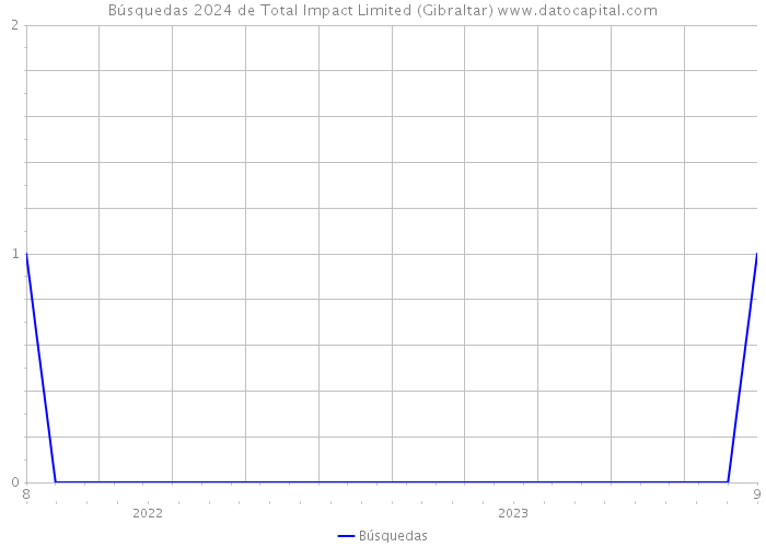 Búsquedas 2024 de Total Impact Limited (Gibraltar) 