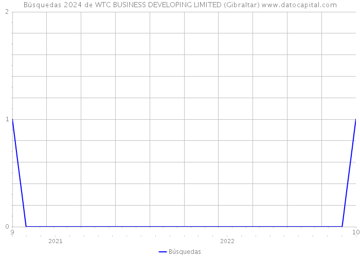 Búsquedas 2024 de WTC BUSINESS DEVELOPING LIMITED (Gibraltar) 