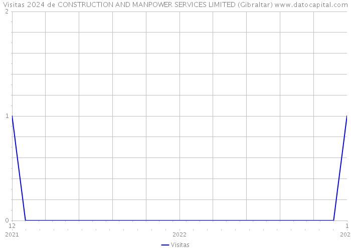 Visitas 2024 de CONSTRUCTION AND MANPOWER SERVICES LIMITED (Gibraltar) 