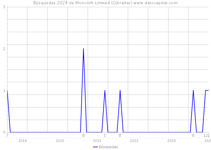 Búsquedas 2024 de Monolith Limited (Gibraltar) 