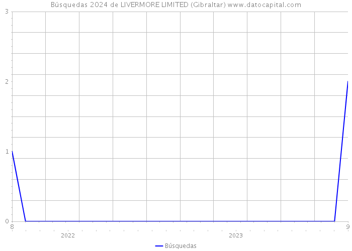 Búsquedas 2024 de LIVERMORE LIMITED (Gibraltar) 