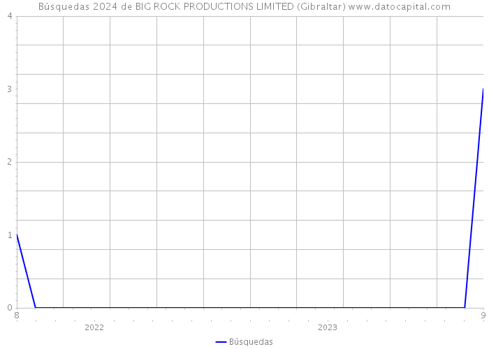 Búsquedas 2024 de BIG ROCK PRODUCTIONS LIMITED (Gibraltar) 
