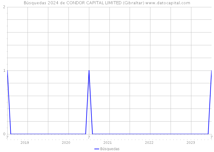 Búsquedas 2024 de CONDOR CAPITAL LIMITED (Gibraltar) 