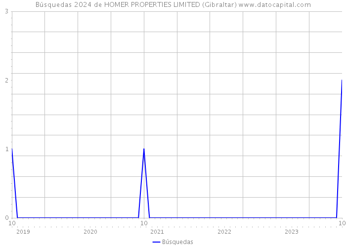 Búsquedas 2024 de HOMER PROPERTIES LIMITED (Gibraltar) 