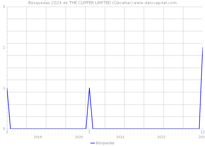 Búsquedas 2024 de THE CLIPPER LIMITED (Gibraltar) 