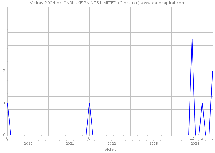 Visitas 2024 de CARLUKE PAINTS LIMITED (Gibraltar) 