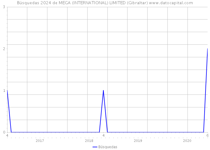 Búsquedas 2024 de MEGA (INTERNATIONAL) LIMITED (Gibraltar) 